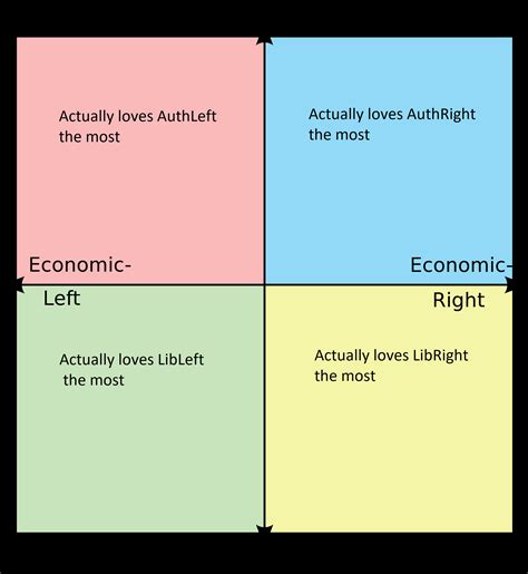 The Quadrant Each Quadrant Actually Loves The Most R