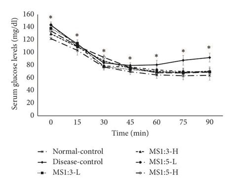 Changes Of Serum Glucose Levels During Insulin Tolerance Test And