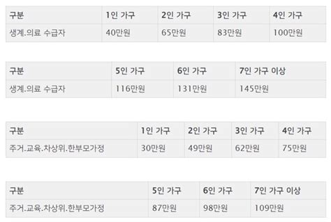 저소득층 긴급생활지원금 4인가구 최대 100만원 신청 대상자·조건·신청 방법