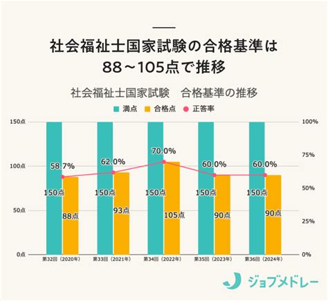 【2025年】第37回社会福祉士国家試験の日程と概要、過去の結果と合格ライン なるほど！ジョブメドレー