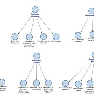 Factors Affecting The Synergy Of The Penta Helix Model In Handling