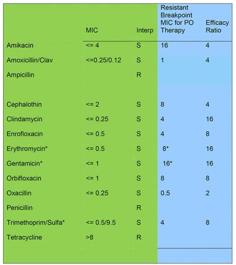 Use of Antimicrobial Susceptibility Data to Guide Therapy | College of ...