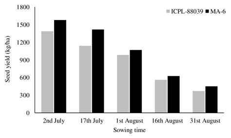 Interaction Effects Of Sowing Time And Variety On Seed Yield Of