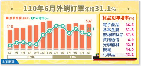 6月外銷訂單連16紅 全年衝新高要看2變因 新聞 Rti 中央廣播電臺