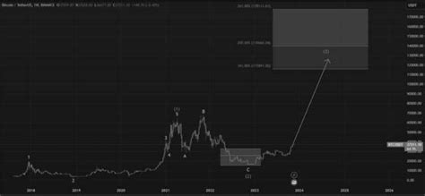 Bitcoin Llegar A A D Lares Muestran Las Ondas De Elliot