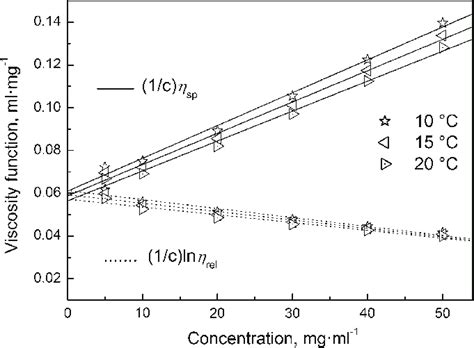 Examples Of Huggins And Kraemer Viscosity Functions Of The Peg