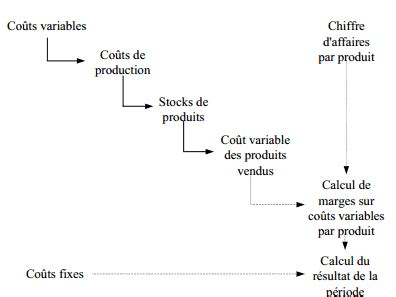 La M Thode Du Direct Costing En Comptabilit Analytique