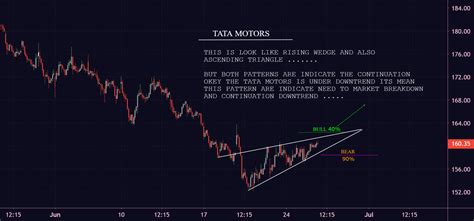 TATA MOTORS 30M CHART For NSE TATAMOTORS By DRUVV TradingView India