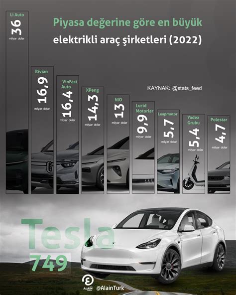 Piyasa değerine göre en büyük elektrikli araç şirketleri 2022