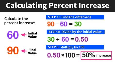 Calculating Percent Increase In 3 Easy Steps — Mashup Math