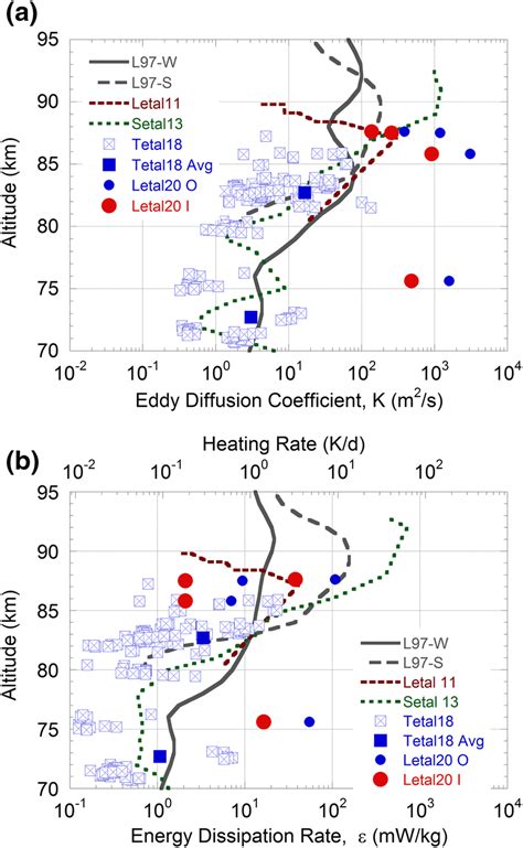 turbulent eddy diffusion coefficients   energy dissipation