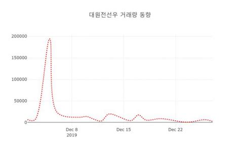 데일리 주식정보 대원전선우 006345 오전 11시 10분 기준 및 주체별 매매동향 데일리시큐