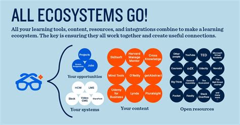 The Most Important Capabilities Of A Learning Ecosystem Degreed Blog