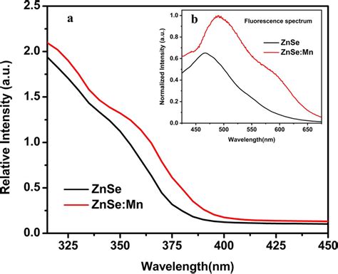 The Absorption And Fluorescence Spectrum Of Znse And Znse Mn Qds Download Scientific Diagram