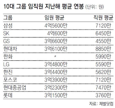 직원 연봉×6임원 연봉 비즈n