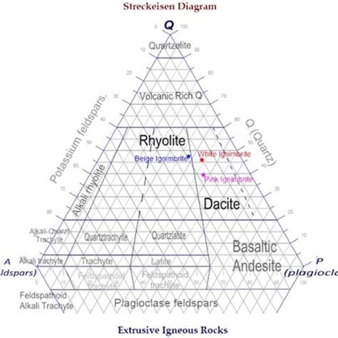 Classification Of Ignimbrites And Their Identifying Field Based On The