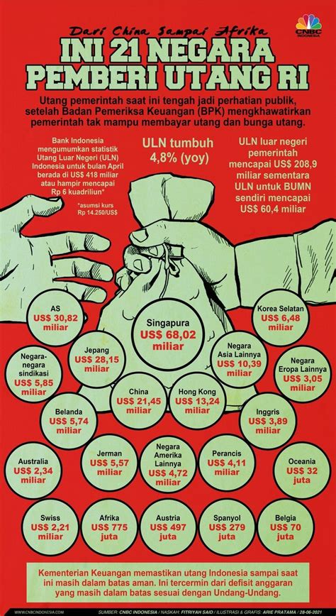 Infografis Dari China Sampai Afrika Ini Negara Pemberi Utang Ri