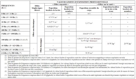 Inforisque Le risque d exposition aux champs électromagnétiques en