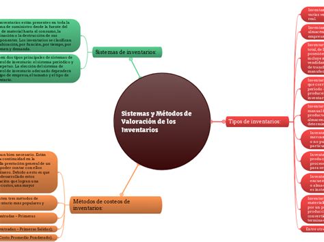 Sistemas Y M Todos De Valoraci N De Los In Mind Map