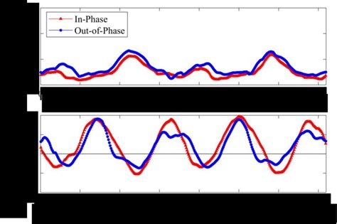 Example Phase Trace Of The Streamwise U And Vertical W Velocity Download Scientific Diagram