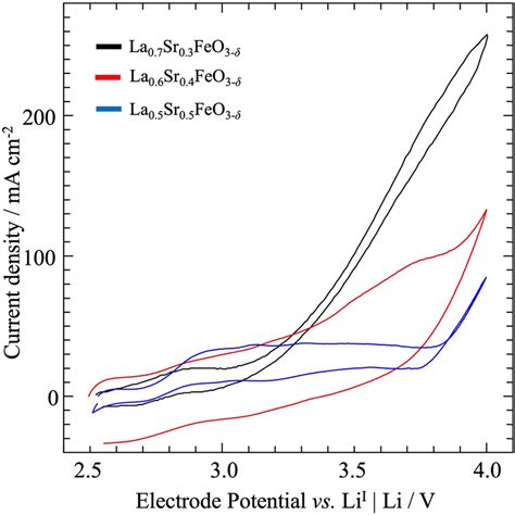 Cyclic Voltammograms Of La1−xsrxfeo3−δ Electrodes Recorded At 723 K In