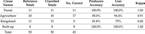 Accuracy Assessment Result Of Classified Image 12 March 2019