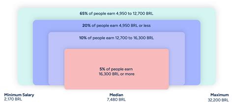 Average Salary In Brazil Learn Costs Then Hire