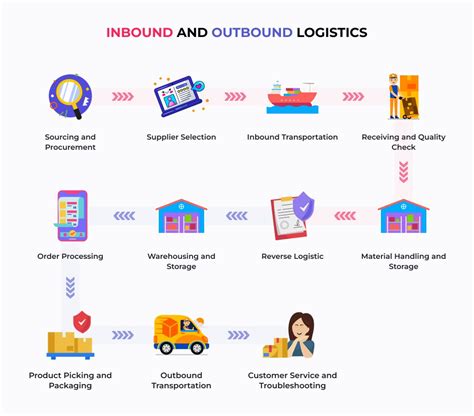 How Inbound And Outbound Logistics System Work XB Software