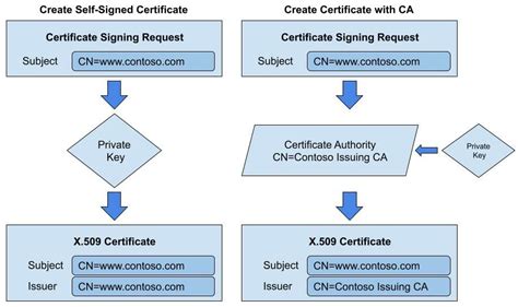 What Is A Self Signed Certificate And How Does It Work Revocent