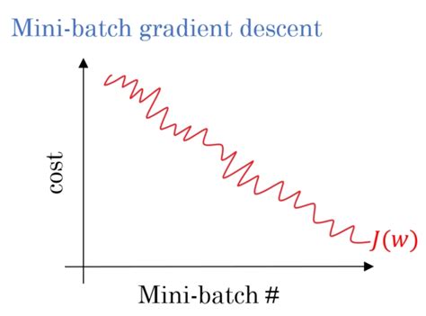 Mini Batch Gradient Descent Coding Ninjas