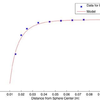 Color Online Plasma Potential Versus Distance From Sphere Center With