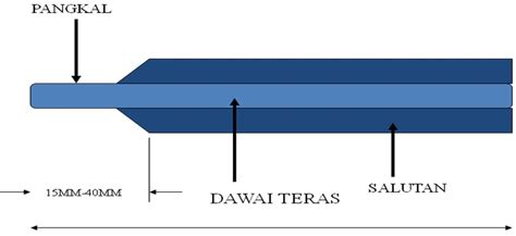 Elektrod Guna Habis Smaw