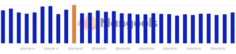 Google Search Ranking Volatility Heated A Week After The August Core