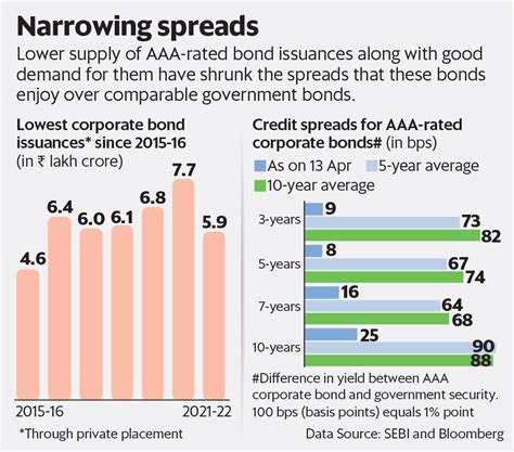 Corporate Bond Yields