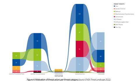 Enisas Threat Landscape Report 2022 Part 2 Prime Threats By