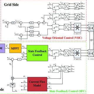 Block diagram of the wind energy conversion scheme. | Download ...