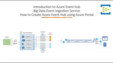 Getting Started With Azure Event Hub A Complete Introduction Youtube