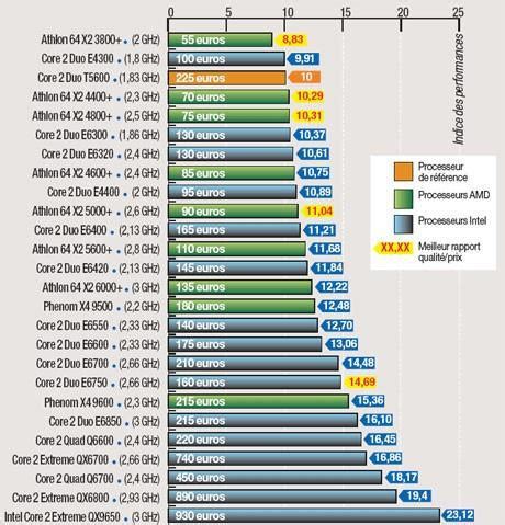 Quelques Benchmarks