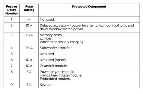 2021 Ford Edge Fuse Box Diagram Startmycar