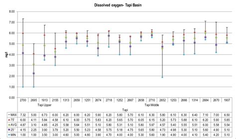 Figure No 7 Trend Of Dissolved Oxygen Do Levels Recorded At Wqms At