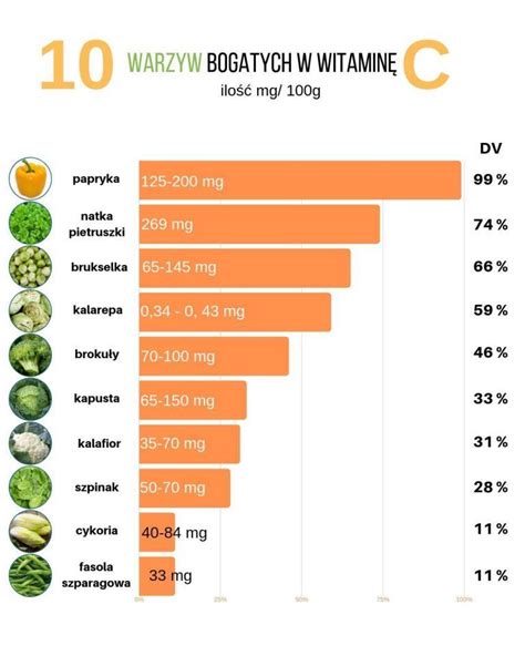 najlepsze zródła witaminy c warzywa Motywator Dietetyczny