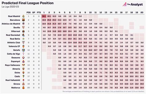 La Liga Season Prediction 2022-23 | Opta Analyst