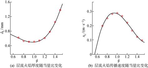 Large Eddy Simulation Of Partially Premixed Flame With Local Extinction