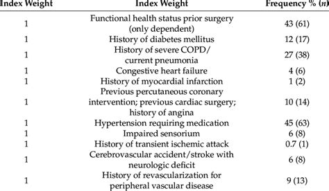 Frequency Of Patient Frailty According To The Modified Frailty Index Download Scientific Diagram