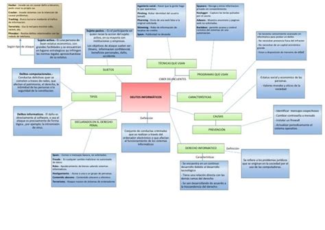 Mapa Mental Delitos Informaticos Pdf Pdf Cibercrimen La Seguridad Informática Publishing