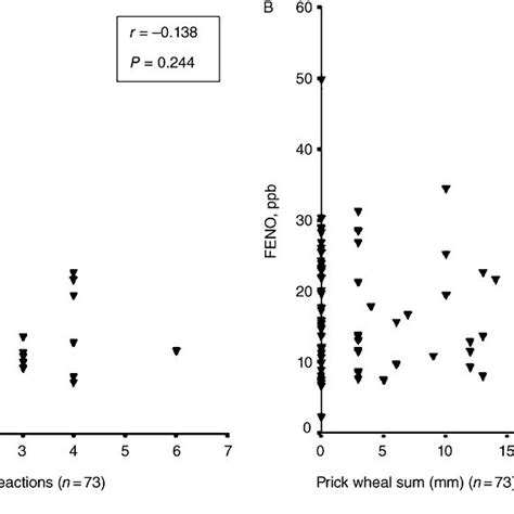 Fractional Exhaled Nitric Oxide Feno In Healthy Asymptomatic Skin