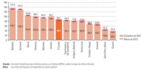 Los Niveles De Deuda Pública De 16 Países De América Latina Y El Caribe