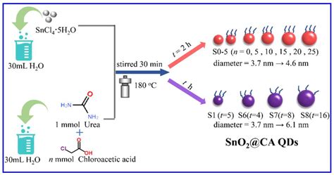 Catalysts Free Full Text Recent Progress In The Use Of Sno2 Quantum