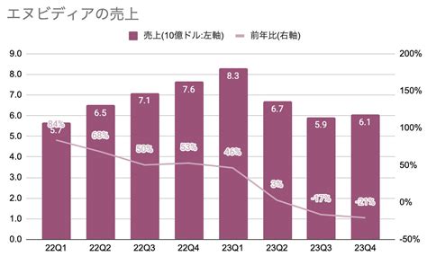 エヌビディア、売上は大きなマイナス成長も予想超えの決算【23年度第4四半期】