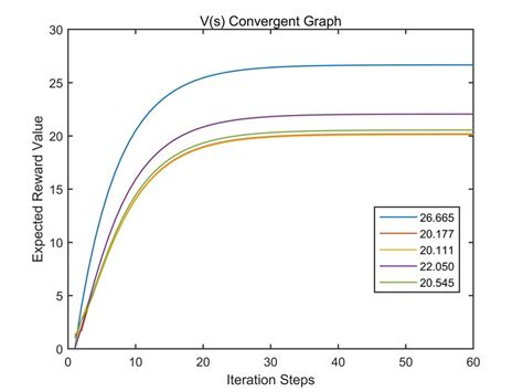 V Function Convergence Diagram Download Scientific Diagram